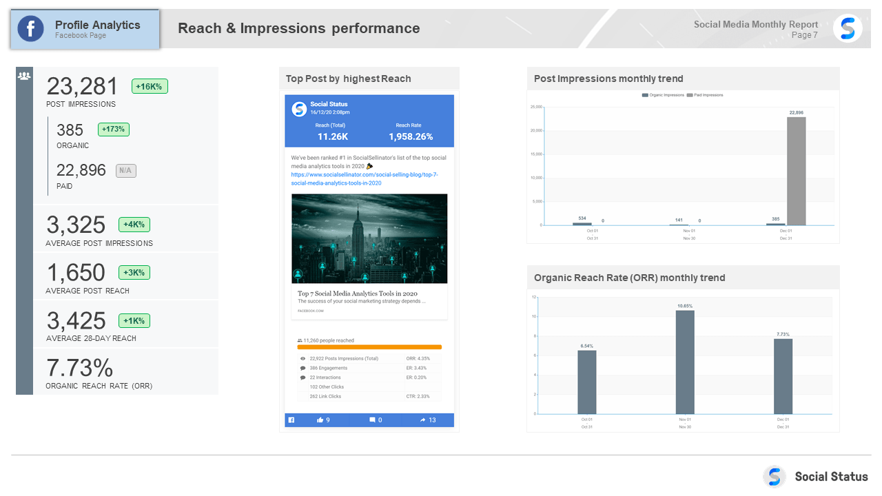 Reach & Impressions summary