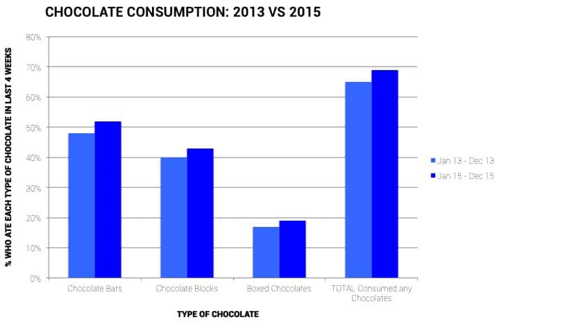 Australian Chocolate Consumption Graph