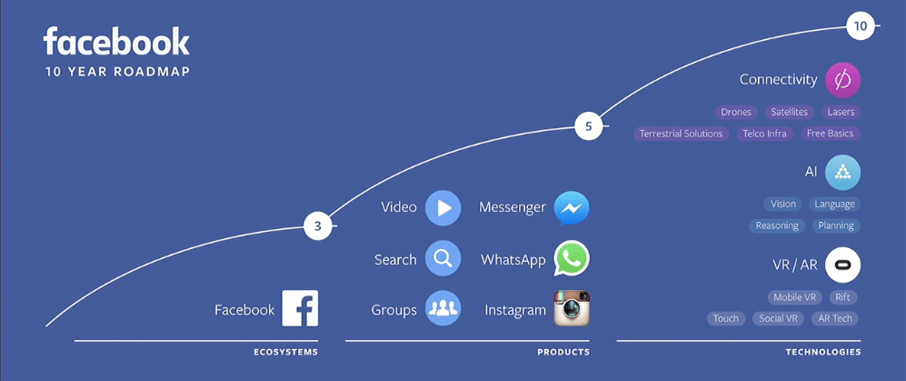 Facebook's 10 Year Road Map