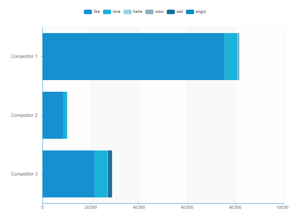 Social Status Competitor Analytics Facebook Reactions