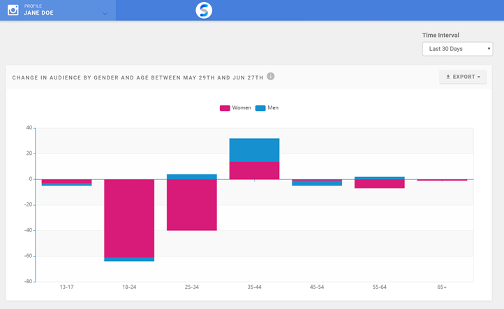 Social Status Influencer Analytics Demographics