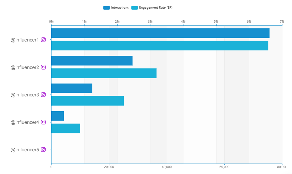 Social Status Influencer Analytics Engagement