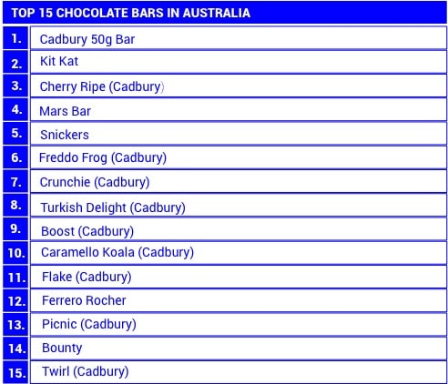 Top 15 Chocolate Brands in Australia