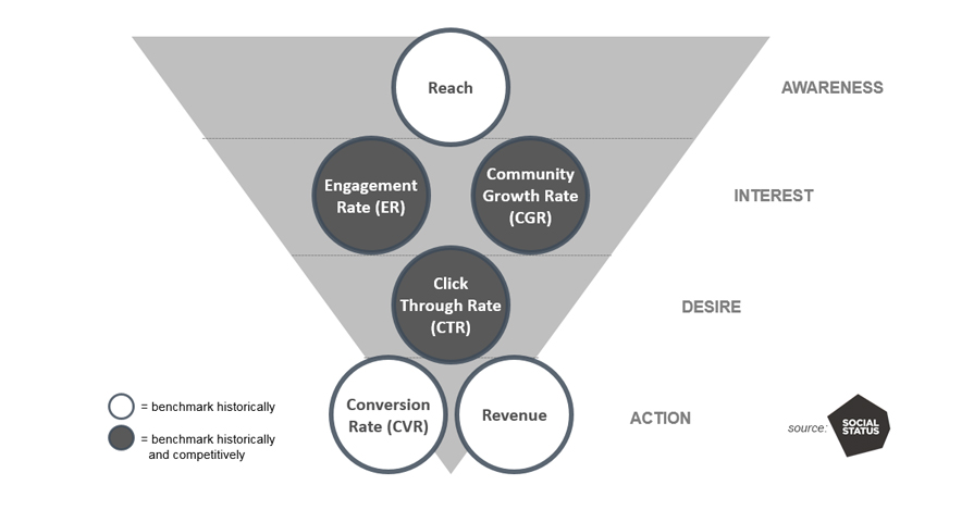 Social Media ROI framework