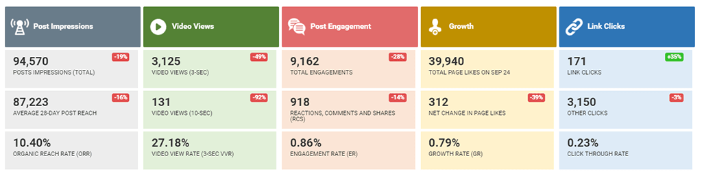 Organic social analytics