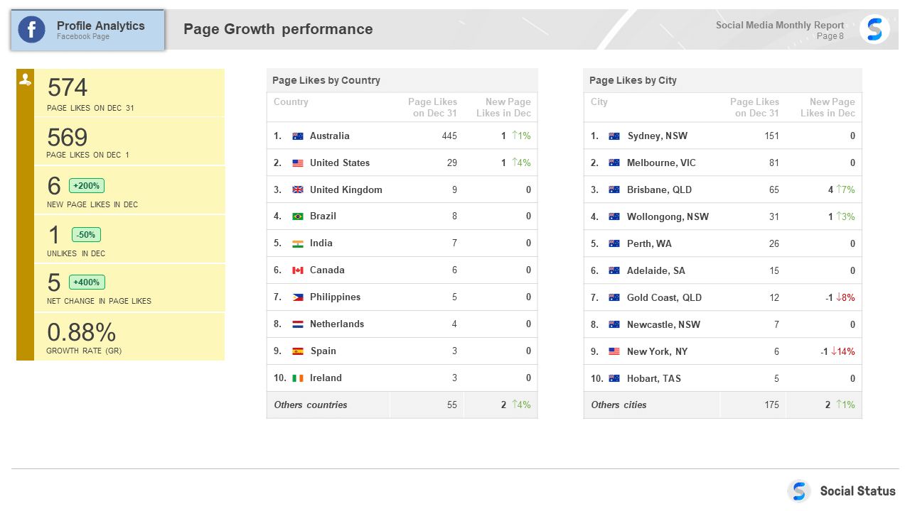 Facebook page growth