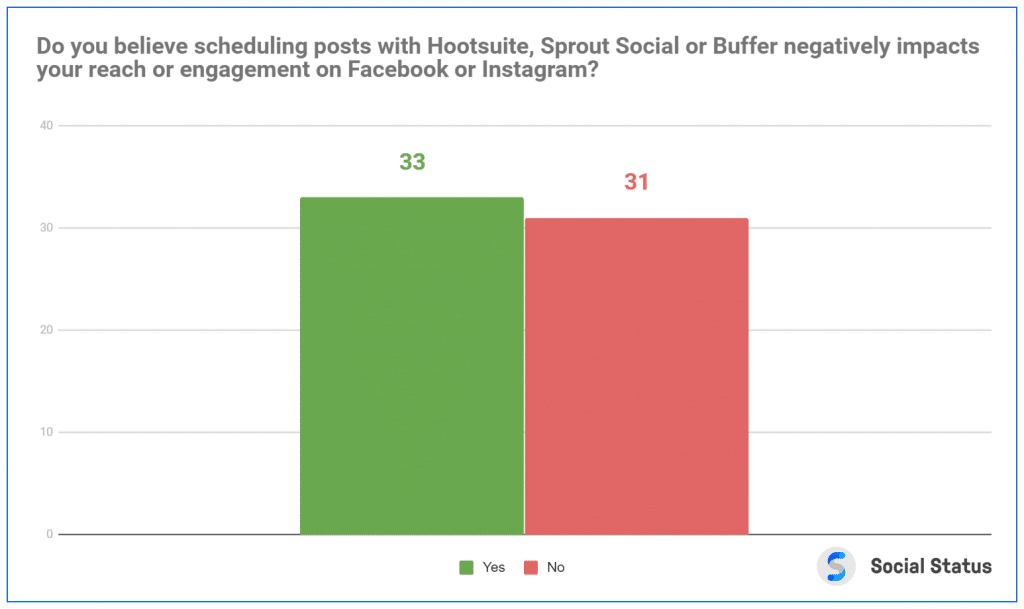 Hootsuite reach survey