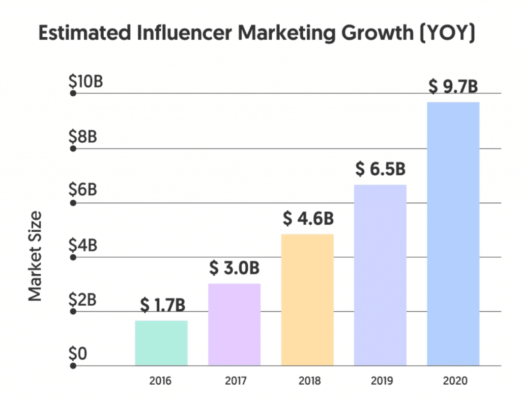 Influencer Marketing Growth YoY