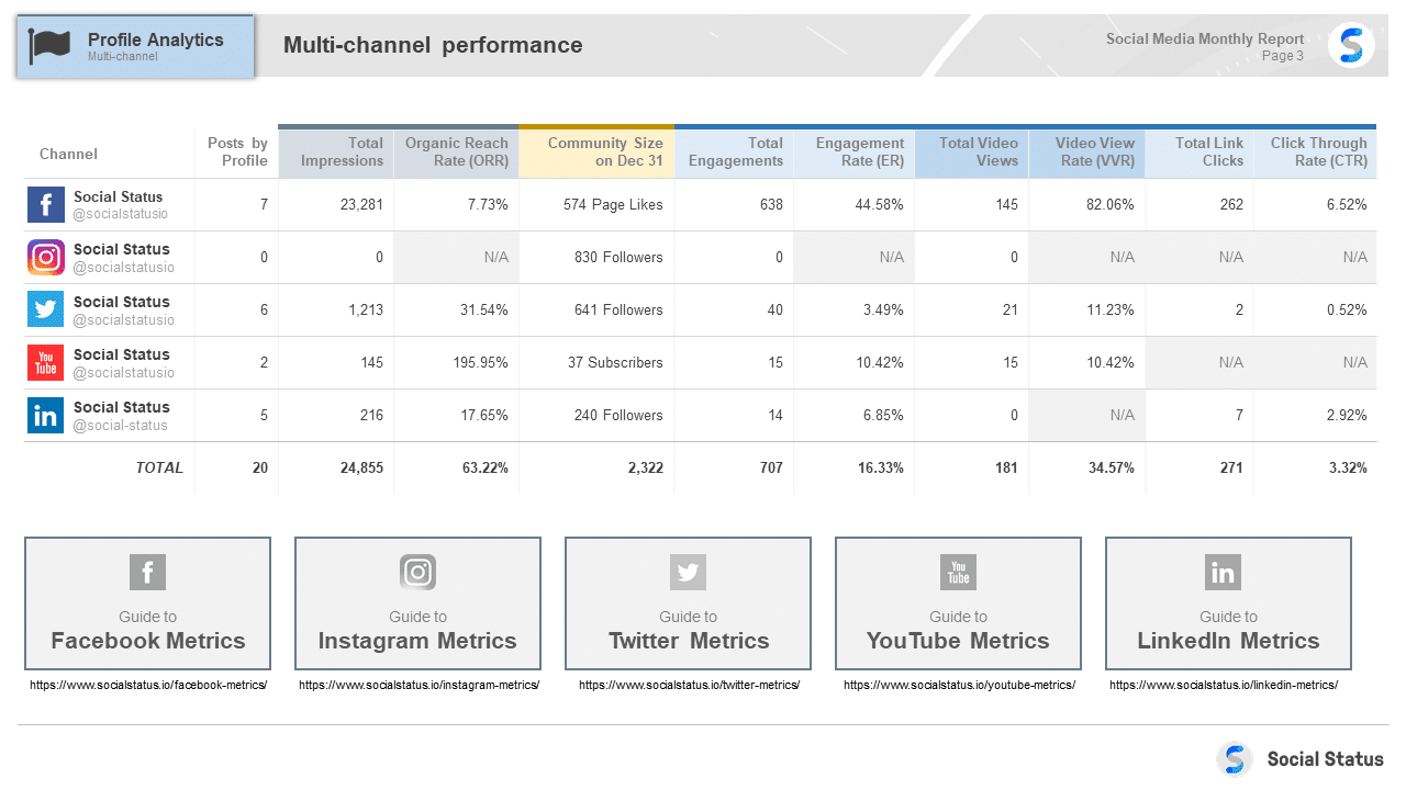 Multi-channel summary