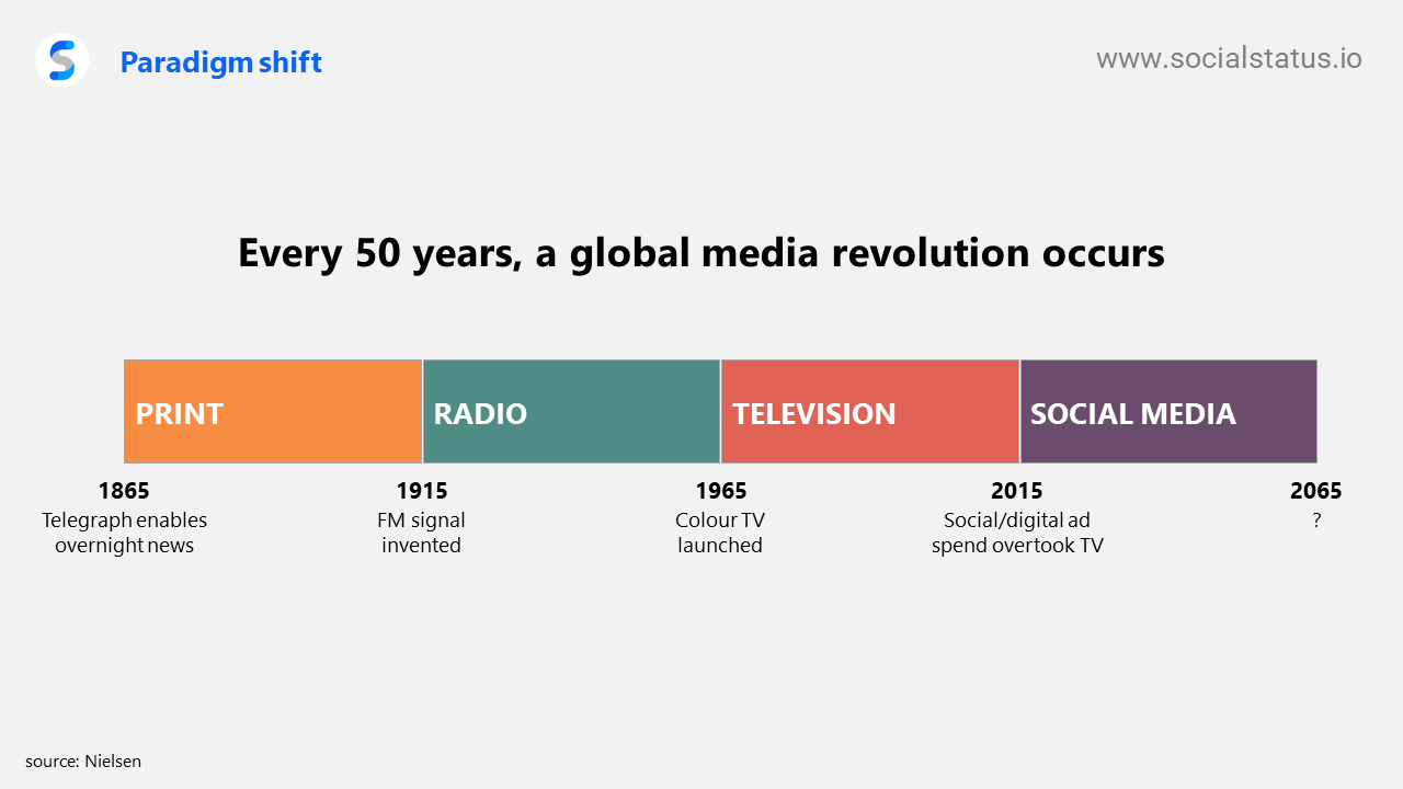 Social media ad spend