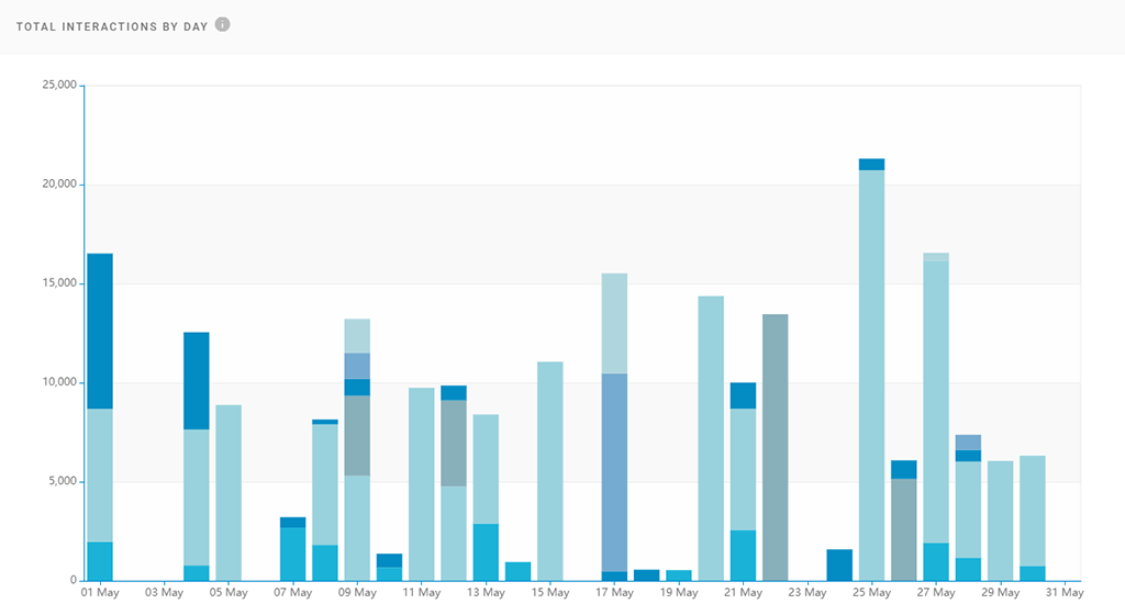 Social analytics interactions