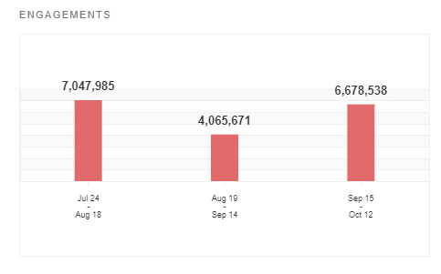 Social media analytics - engagement