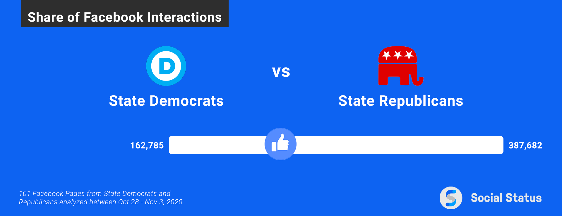 US Elections Facebook Interactions