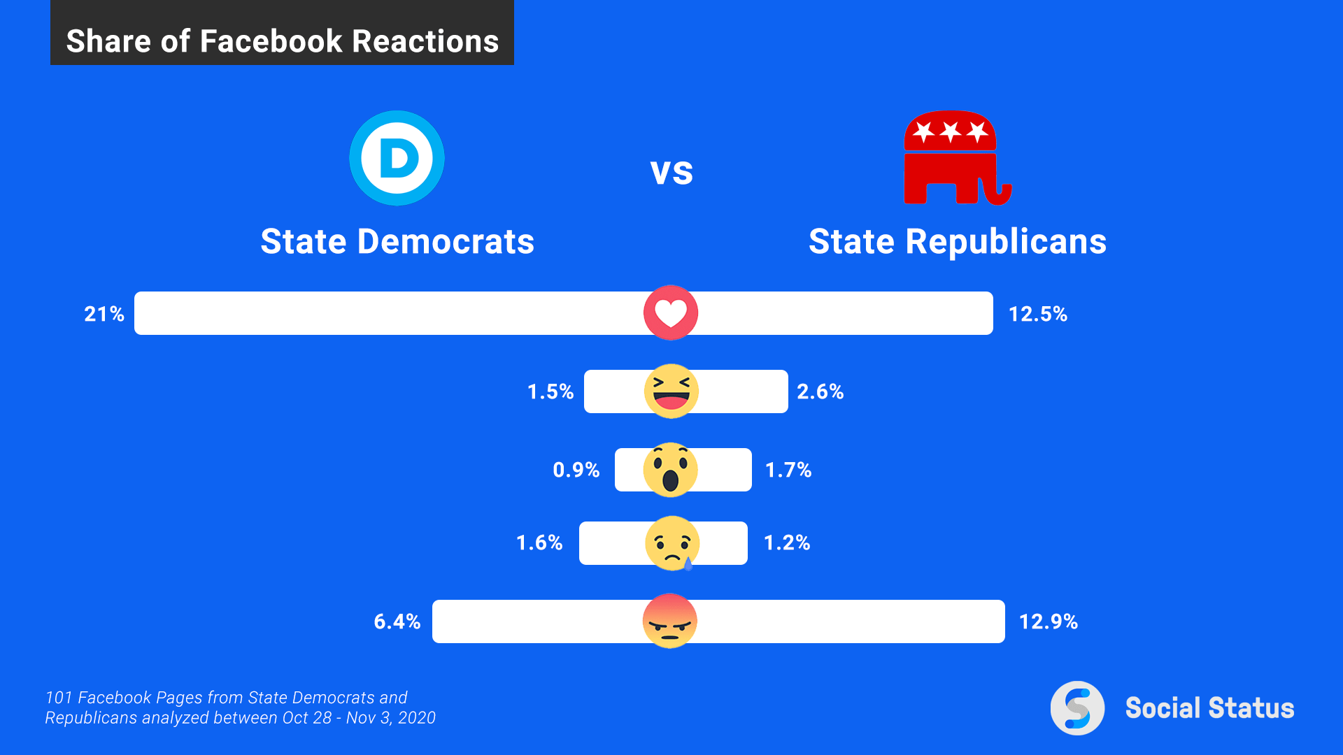 Democrats and Republicans Facebook Reactions