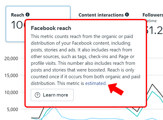Facebook reach is estimated!