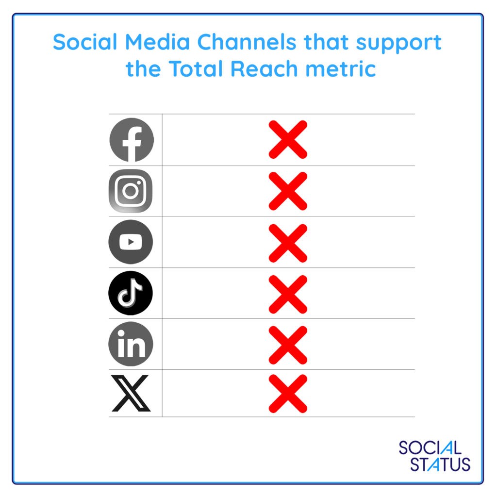 Social Media Channels that support Total Reach metric